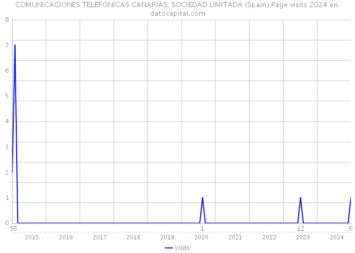 COMUNICACIONES TELEFONICAS CANARIAS, SOCIEDAD LIMITADA (Spain) Page visits 2024 