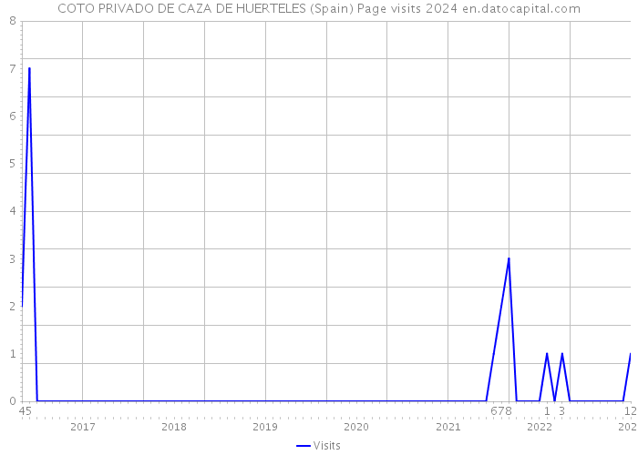 COTO PRIVADO DE CAZA DE HUERTELES (Spain) Page visits 2024 