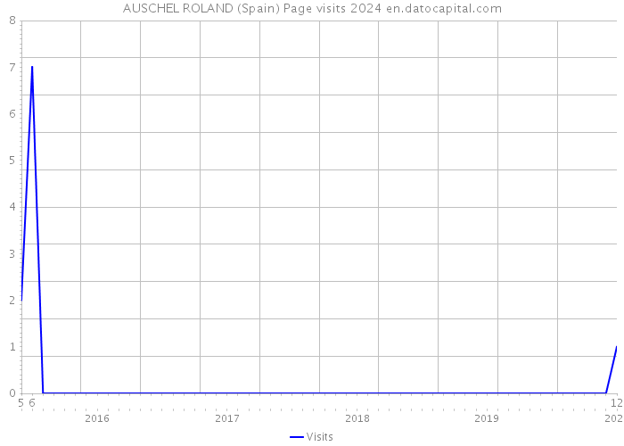 AUSCHEL ROLAND (Spain) Page visits 2024 