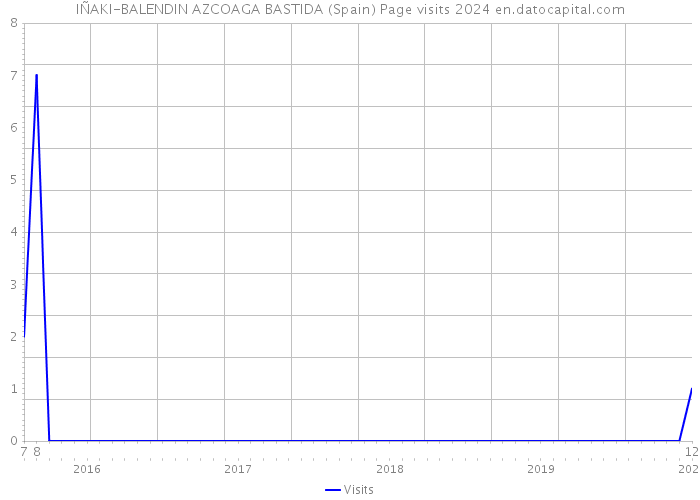 IÑAKI-BALENDIN AZCOAGA BASTIDA (Spain) Page visits 2024 