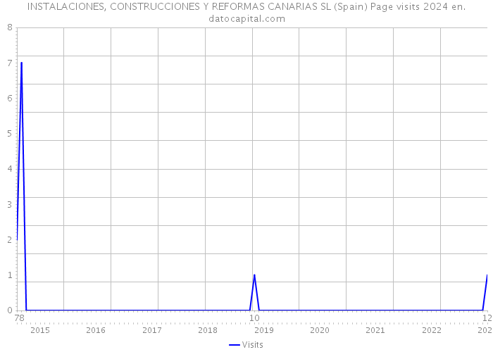 INSTALACIONES, CONSTRUCCIONES Y REFORMAS CANARIAS SL (Spain) Page visits 2024 