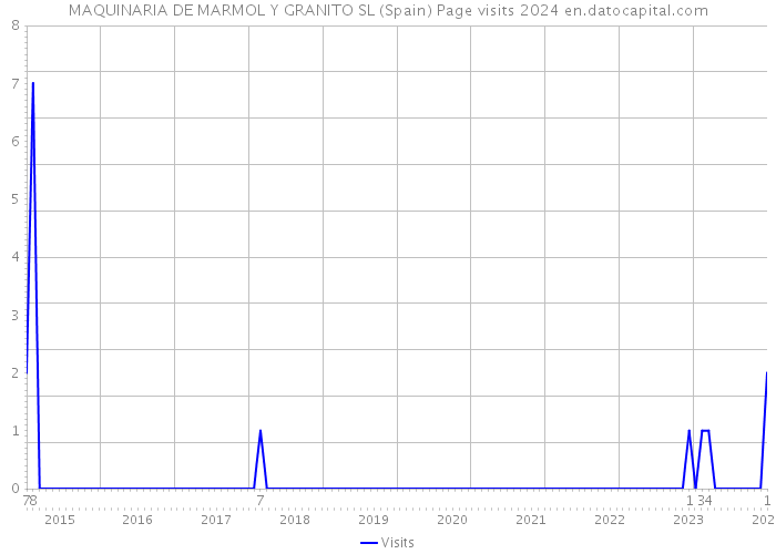 MAQUINARIA DE MARMOL Y GRANITO SL (Spain) Page visits 2024 