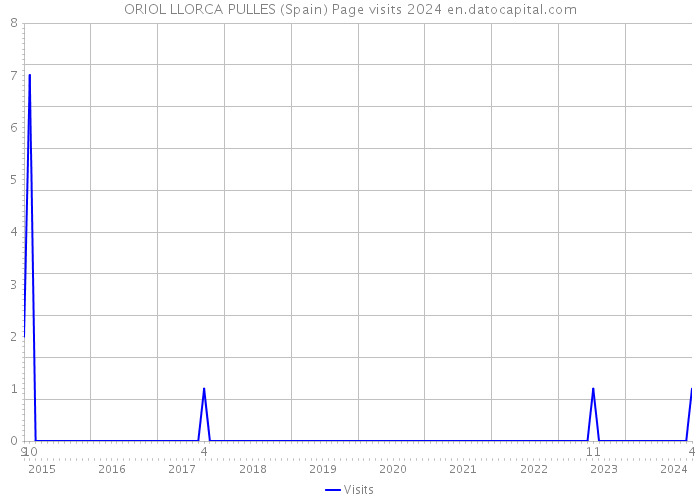 ORIOL LLORCA PULLES (Spain) Page visits 2024 
