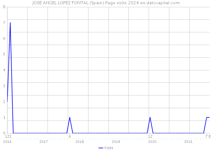 JOSE ANGEL LOPEZ FONTAL (Spain) Page visits 2024 