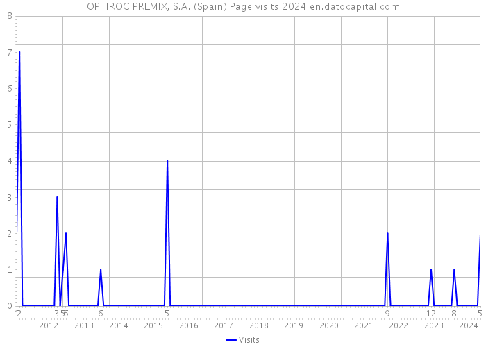 OPTIROC PREMIX, S.A. (Spain) Page visits 2024 