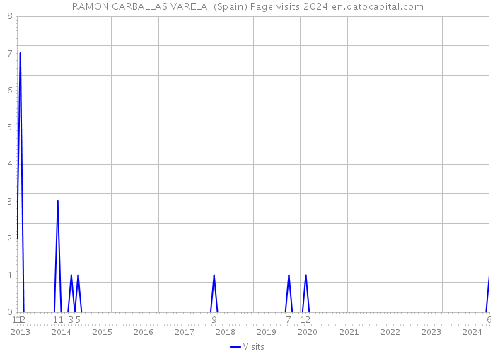 RAMON CARBALLAS VARELA, (Spain) Page visits 2024 