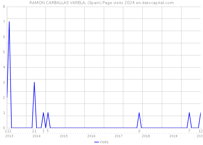 RAMON CARBALLAS VARELA, (Spain) Page visits 2024 