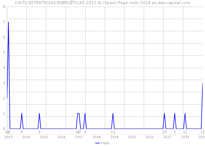 IXATU ESTRATEGIAS ENERGÉTICAS 2012 SL (Spain) Page visits 2024 