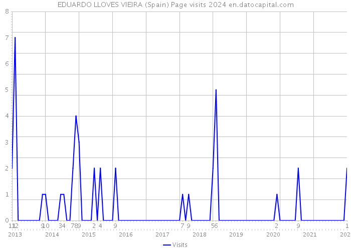 EDUARDO LLOVES VIEIRA (Spain) Page visits 2024 