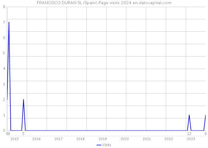 FRANCISCO DURAN SL (Spain) Page visits 2024 