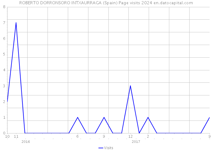 ROBERTO DORRONSORO INTXAURRAGA (Spain) Page visits 2024 