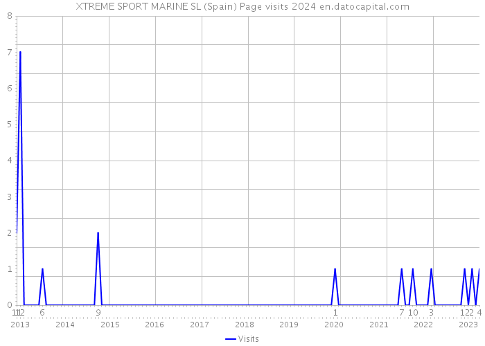 XTREME SPORT MARINE SL (Spain) Page visits 2024 