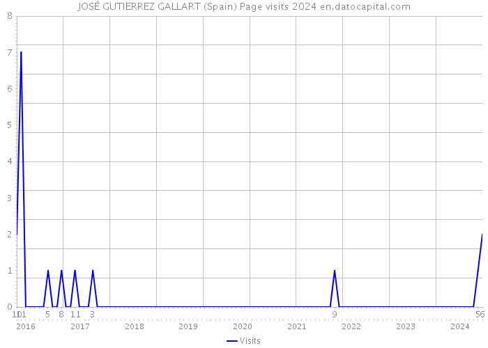 JOSÉ GUTIERREZ GALLART (Spain) Page visits 2024 