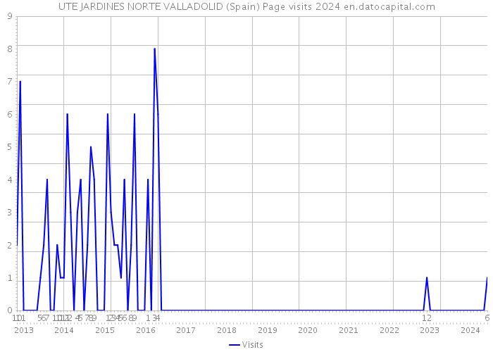 UTE JARDINES NORTE VALLADOLID (Spain) Page visits 2024 