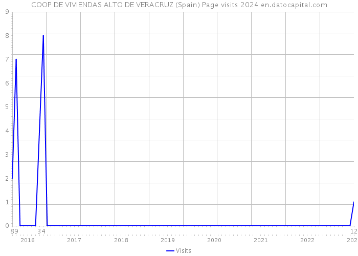 COOP DE VIVIENDAS ALTO DE VERACRUZ (Spain) Page visits 2024 