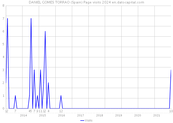 DANIEL GOMES TORRAO (Spain) Page visits 2024 