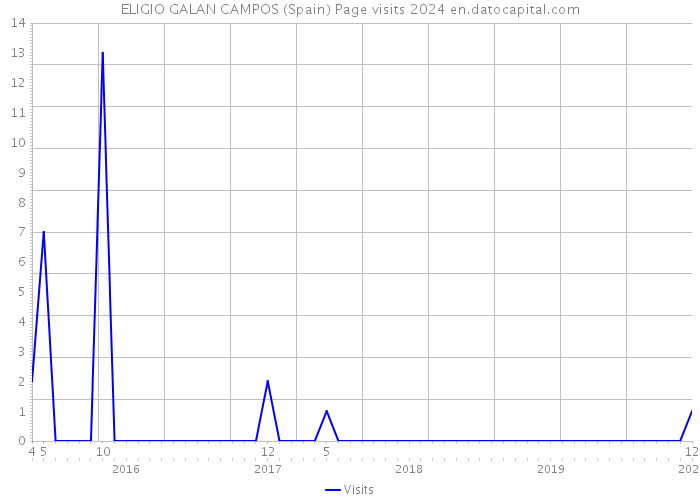 ELIGIO GALAN CAMPOS (Spain) Page visits 2024 
