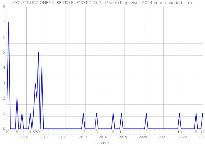 CONSTRUCCIONES ALBERTO BUENO POLO, SL (Spain) Page visits 2024 