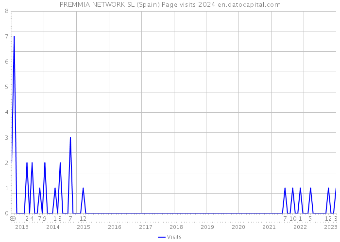 PREMMIA NETWORK SL (Spain) Page visits 2024 