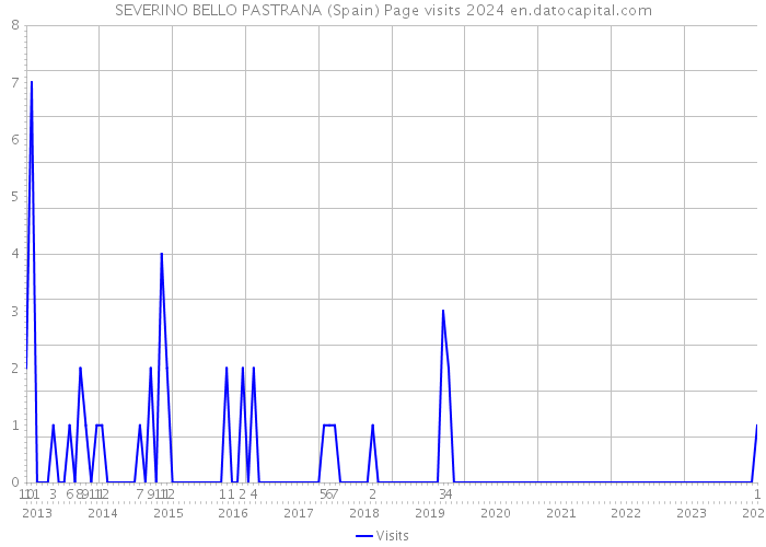 SEVERINO BELLO PASTRANA (Spain) Page visits 2024 