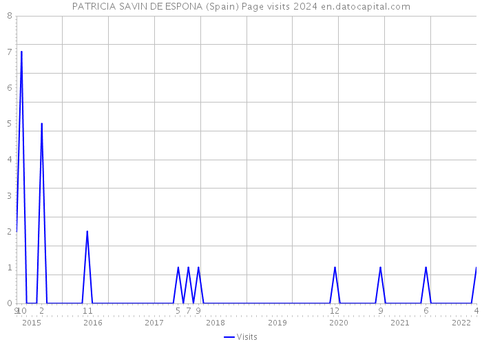 PATRICIA SAVIN DE ESPONA (Spain) Page visits 2024 