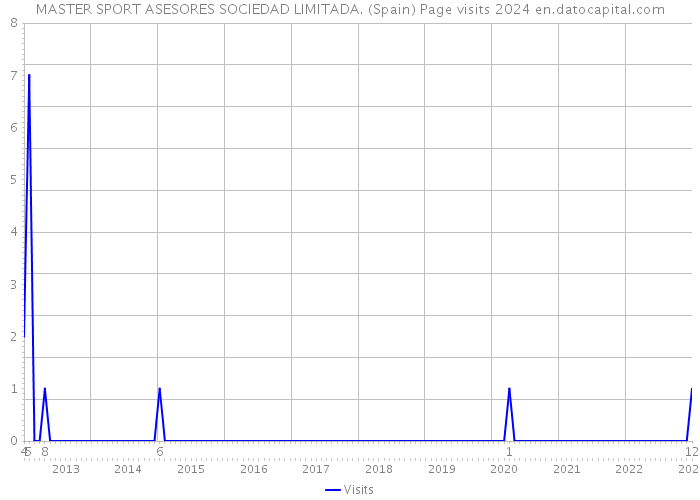 MASTER SPORT ASESORES SOCIEDAD LIMITADA. (Spain) Page visits 2024 