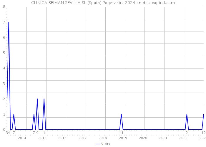 CLINICA BEIMAN SEVILLA SL (Spain) Page visits 2024 