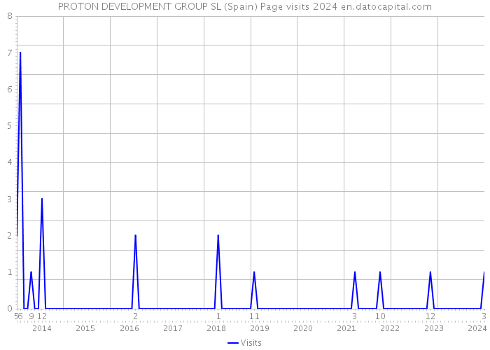 PROTON DEVELOPMENT GROUP SL (Spain) Page visits 2024 
