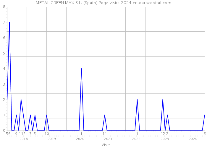 METAL GREEN MAX S.L. (Spain) Page visits 2024 