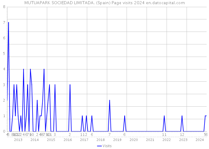 MUTUAPARK SOCIEDAD LIMITADA. (Spain) Page visits 2024 