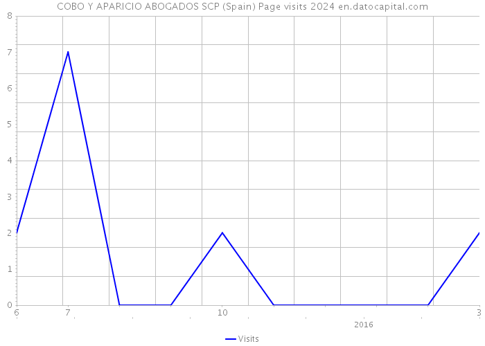 COBO Y APARICIO ABOGADOS SCP (Spain) Page visits 2024 