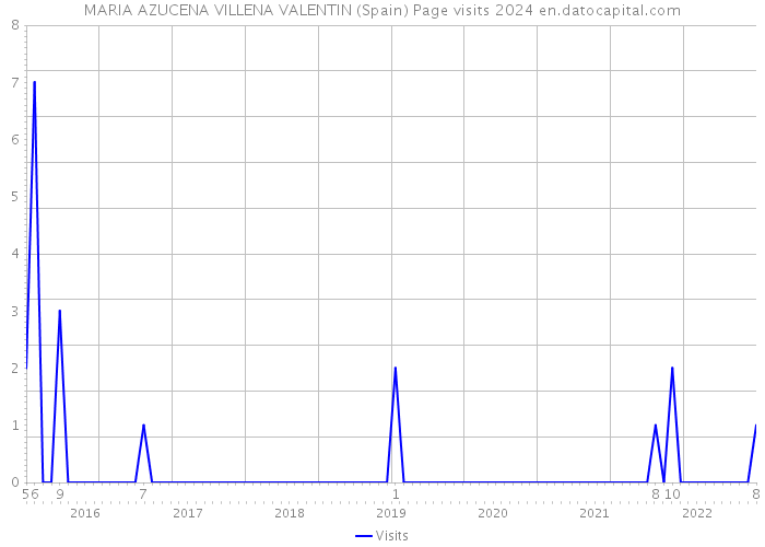 MARIA AZUCENA VILLENA VALENTIN (Spain) Page visits 2024 