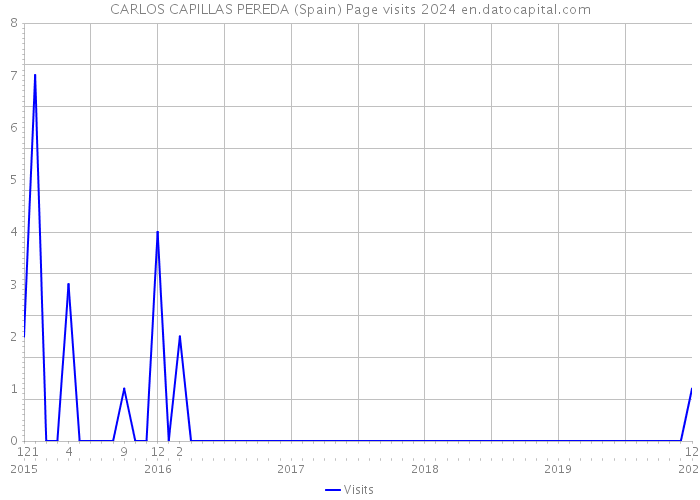 CARLOS CAPILLAS PEREDA (Spain) Page visits 2024 