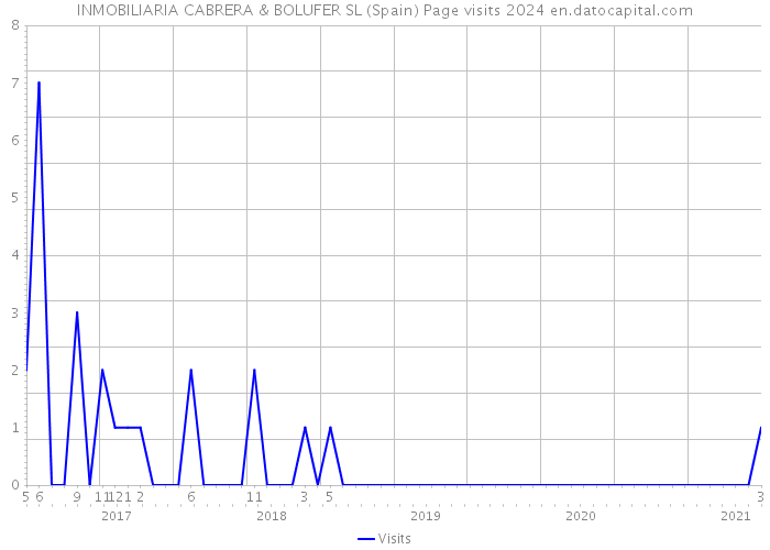 INMOBILIARIA CABRERA & BOLUFER SL (Spain) Page visits 2024 