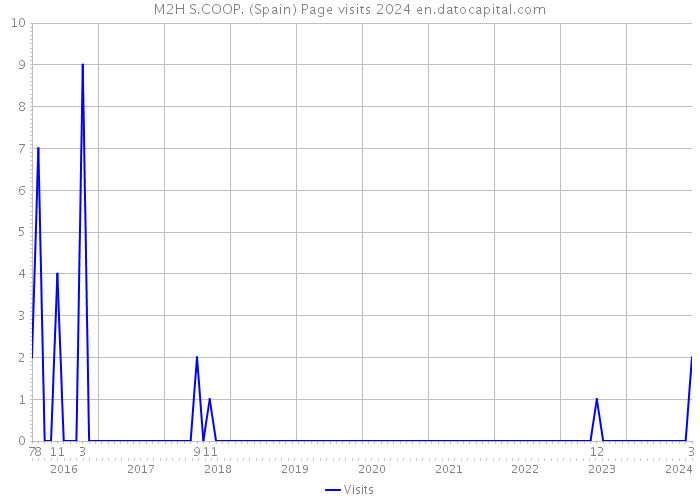 M2H S.COOP. (Spain) Page visits 2024 
