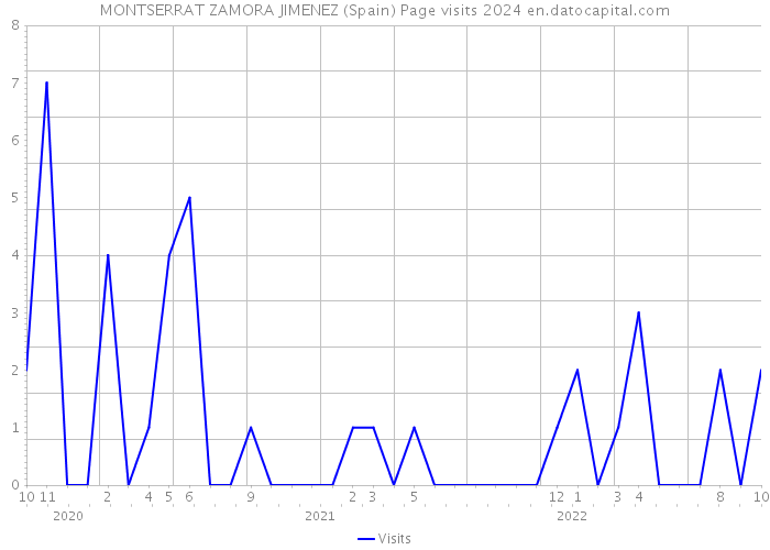 MONTSERRAT ZAMORA JIMENEZ (Spain) Page visits 2024 