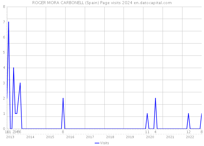 ROGER MORA CARBONELL (Spain) Page visits 2024 
