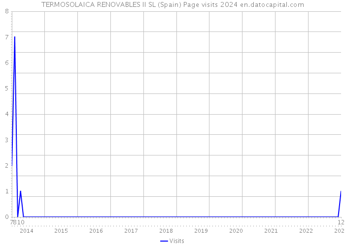 TERMOSOLAICA RENOVABLES II SL (Spain) Page visits 2024 