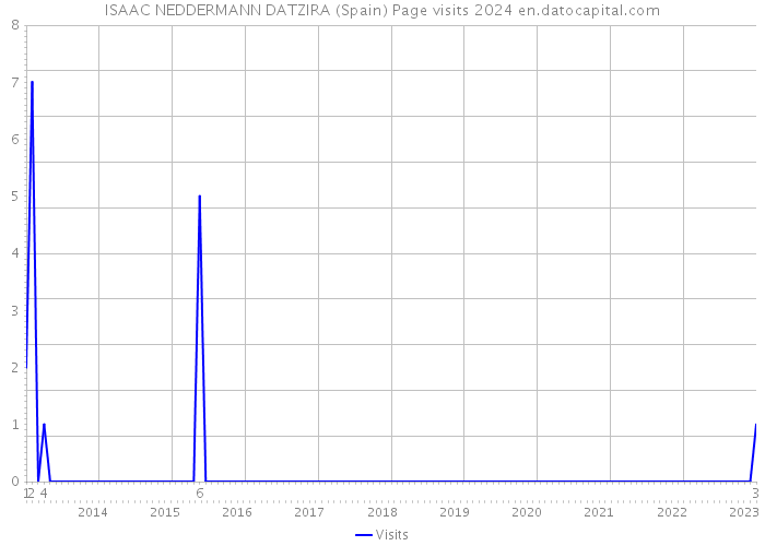 ISAAC NEDDERMANN DATZIRA (Spain) Page visits 2024 