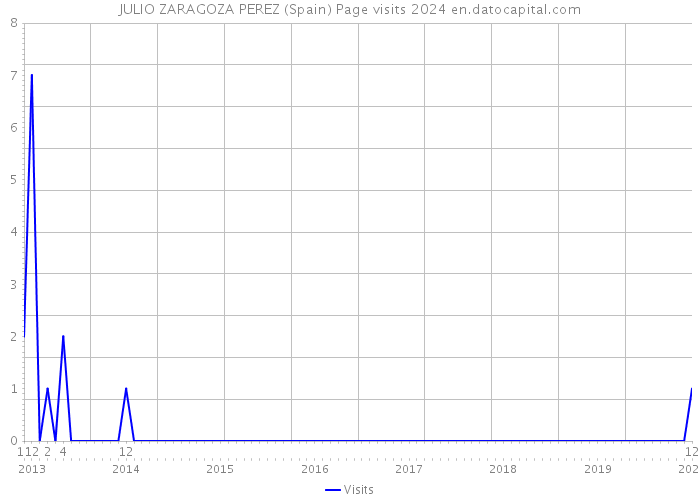 JULIO ZARAGOZA PEREZ (Spain) Page visits 2024 