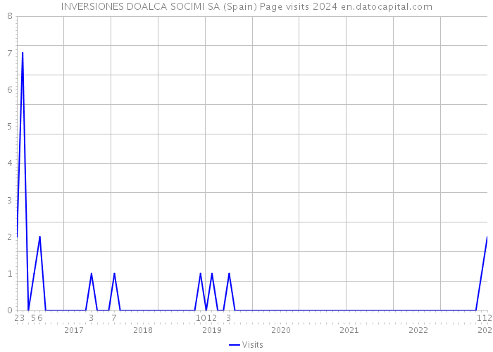 INVERSIONES DOALCA SOCIMI SA (Spain) Page visits 2024 