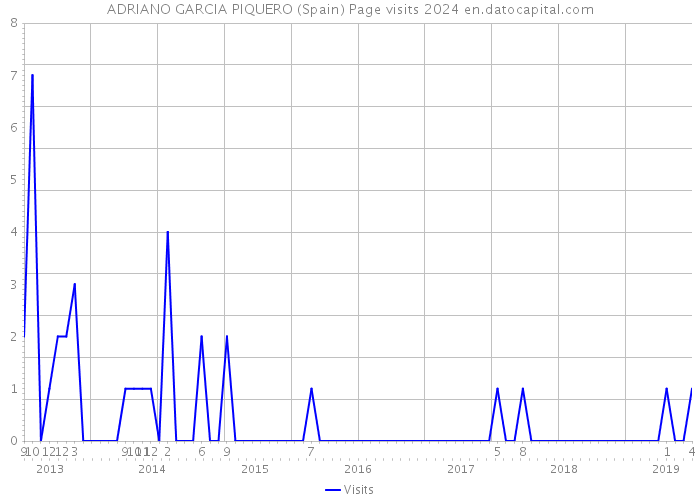 ADRIANO GARCIA PIQUERO (Spain) Page visits 2024 