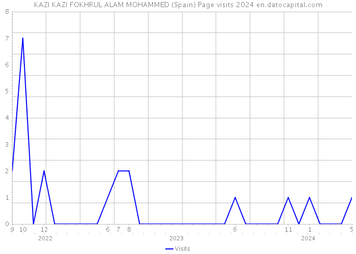 KAZI KAZI FOKHRUL ALAM MOHAMMED (Spain) Page visits 2024 