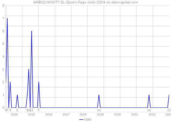 AMBIGU MONTY SL (Spain) Page visits 2024 