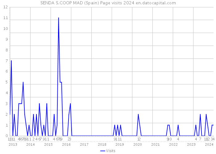 SENDA S.COOP MAD (Spain) Page visits 2024 