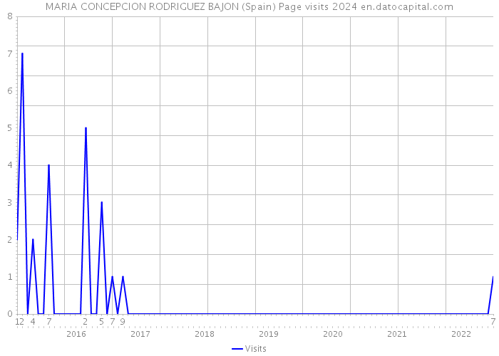 MARIA CONCEPCION RODRIGUEZ BAJON (Spain) Page visits 2024 