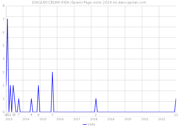 JOAQUIN CELMA INSA (Spain) Page visits 2024 