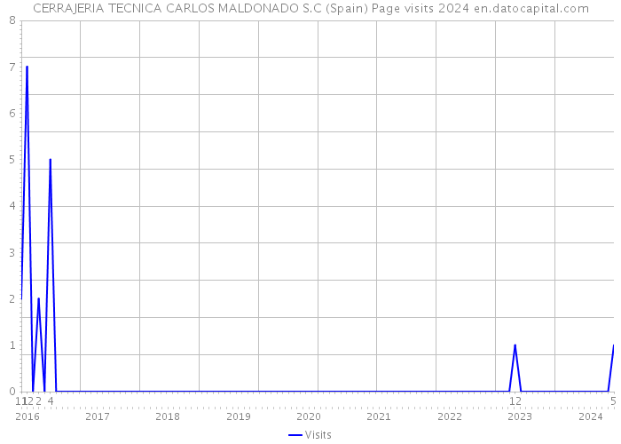 CERRAJERIA TECNICA CARLOS MALDONADO S.C (Spain) Page visits 2024 