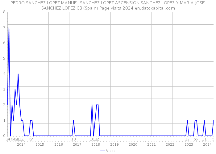 PEDRO SANCHEZ LOPEZ MANUEL SANCHEZ LOPEZ ASCENSION SANCHEZ LOPEZ Y MARIA JOSE SANCHEZ LOPEZ CB (Spain) Page visits 2024 