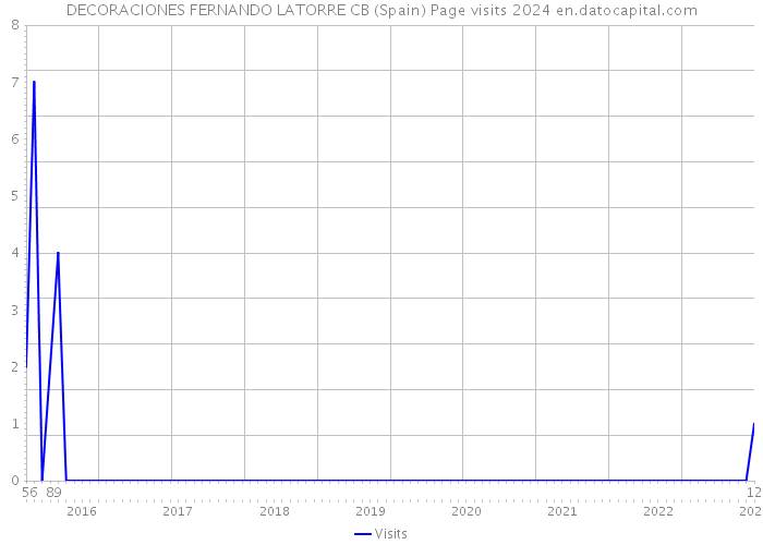 DECORACIONES FERNANDO LATORRE CB (Spain) Page visits 2024 